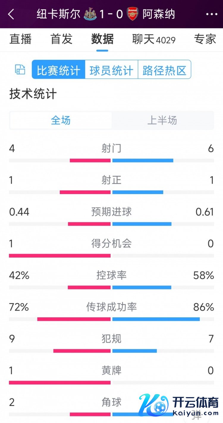 枪手一球过期体育最新信息，纽卡vs阿森纳半场数据：射门4-6，射正1-1