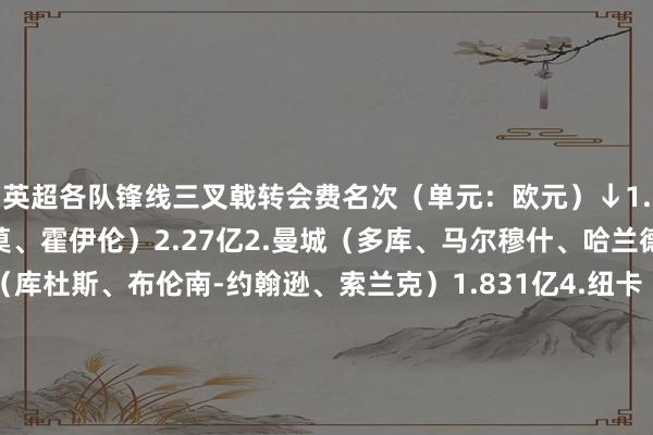 英超各队锋线三叉戟转会费名次（单元：欧元）↓1.曼联（库尼亚、姆贝莫、霍伊伦）2.27亿2.曼城（多库、马尔穆什、哈兰德）1.95亿3.热刺（库杜斯、布伦南-约翰逊、索兰克）1.831亿4.纽卡（伊兰加、戈登、伊萨克）1.77亿5.切尔西（内托、若昂-佩德罗、德拉普）1.592亿6.利物浦（迪亚斯、萨拉赫、加克波）1.38亿（暂莫得谋略还未官宣的埃基蒂克）7.布莱顿（明特、三笘薰、鲁特尔）8470万8.阿森纳（萨卡、马丁内利、哈弗茨）8210万9.西汉姆（鲍文、萨默维尔、菲尔克鲁格）7760万10.伯恩茅斯（瓦塔拉、塞梅诺、埃瓦尼尔森）6980万11.维拉（马伦、罗杰斯、沃特金斯）6840万12.布伦特福德（沙德、维萨、蒂亚戈）6800万13.狼队（阿里亚斯、洛佩斯、拉尔森）6700万14.埃弗顿（恩迪亚耶、麦克尼尔、巴里）6500万15.富勒姆（伊沃比、史小姐-罗、希门尼斯）6390万16.利兹联（詹姆斯、尼翁托、皮罗）4760万17.桑德兰（塔尔比、阿迪格拉、马延达）4480万18.水晶宫（埃泽、萨尔、马特塔）4380万19.诺丁汉丛林（奥多伊、热苏斯、伍德）3210万20.伯恩利（爱德华兹、科莱索霍、福斯特）2400万    体育集锦